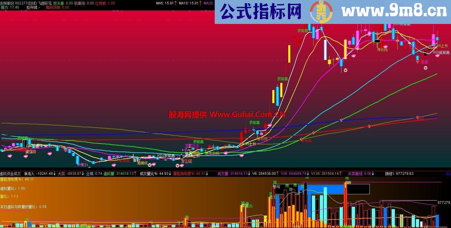通达信飞越彩泓极品原创主图与大家分享(源码)无未来函数