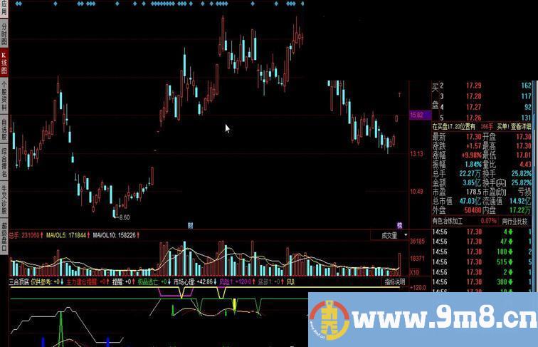 同花顺三合顶底 短线反弹+建仓8+极品逃亡+波段顶底源码
