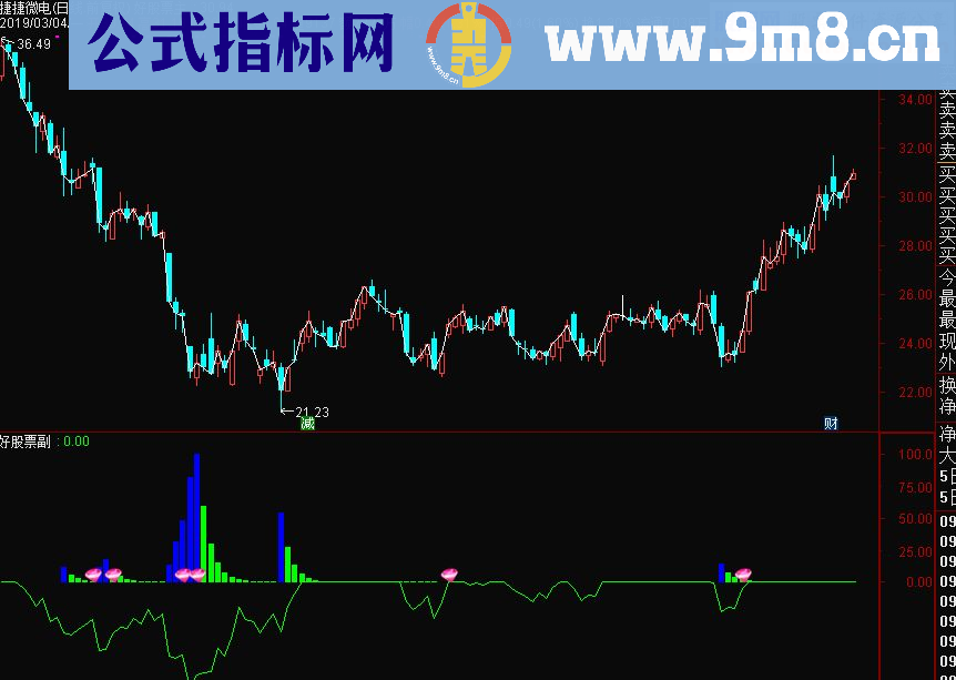 通达信底部吸筹黄金坑副图指标源码 