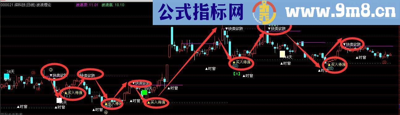 通达信精确买卖点 无未来 先到先得(指标主图)
