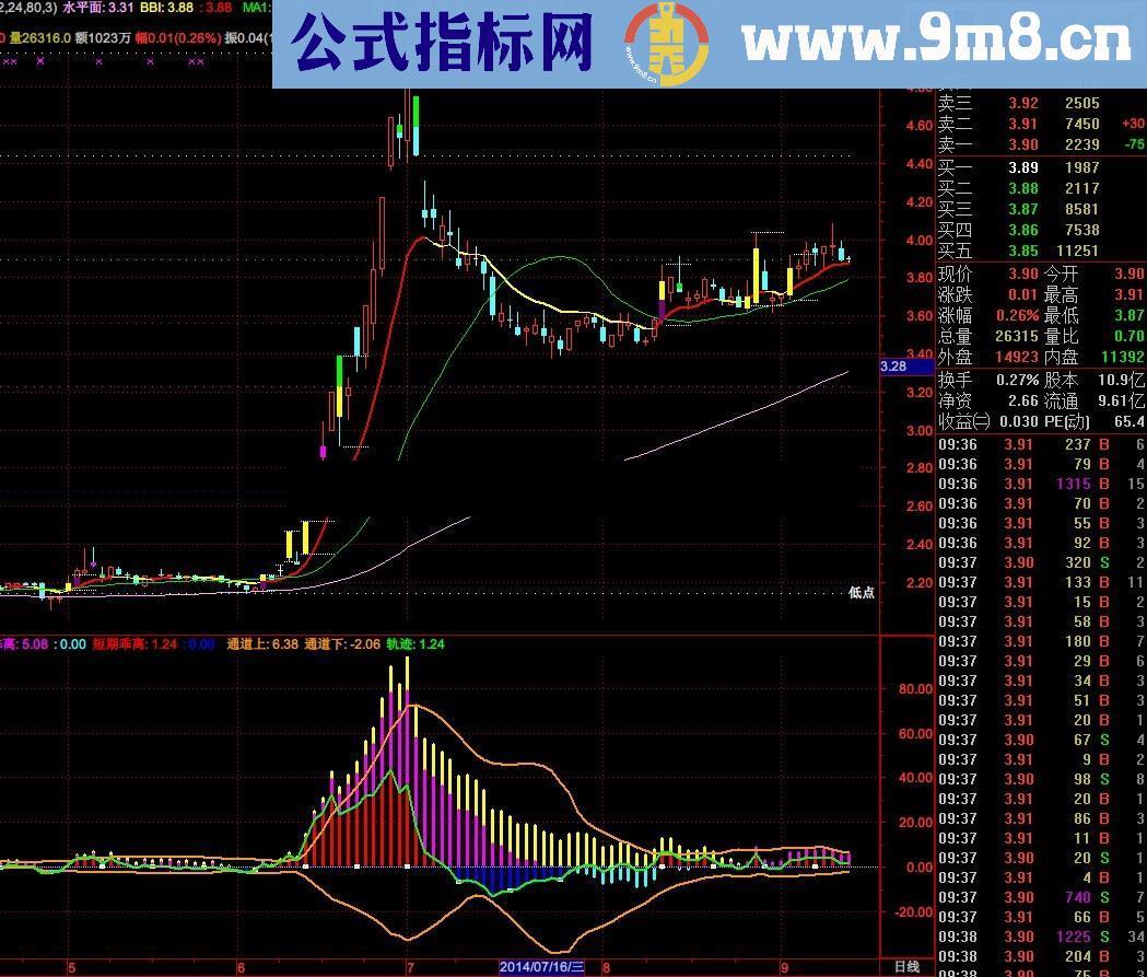 乖离通道幅图公式 精准判断趋势 希望对你有帮助