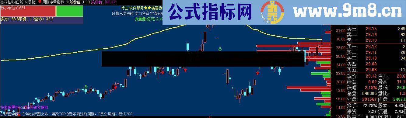 通达信全周期净量指标公式