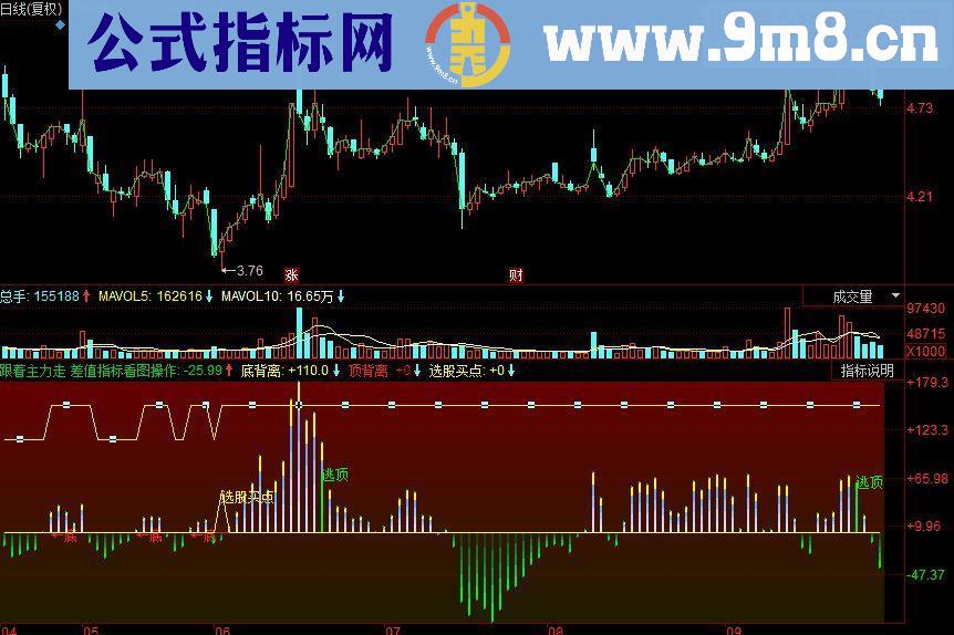 同花顺跟着主力走副图源码