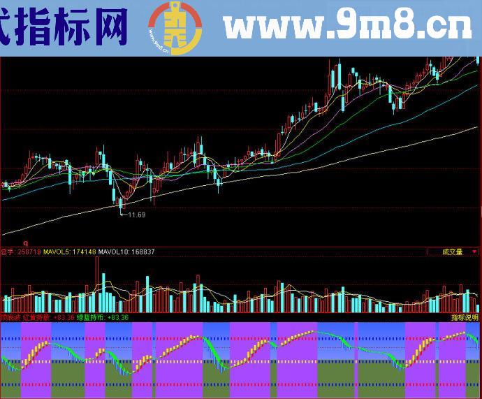同花顺顶底波副图指标
