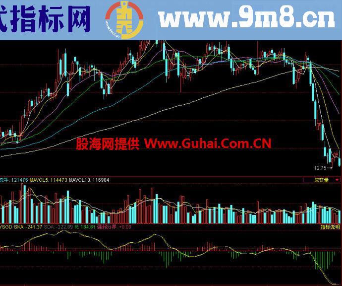 同花顺一式搞定副图指标