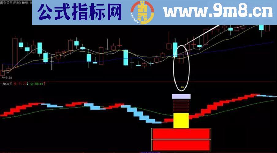 通达信一炮冲天寻牛底(源码副图贴图)