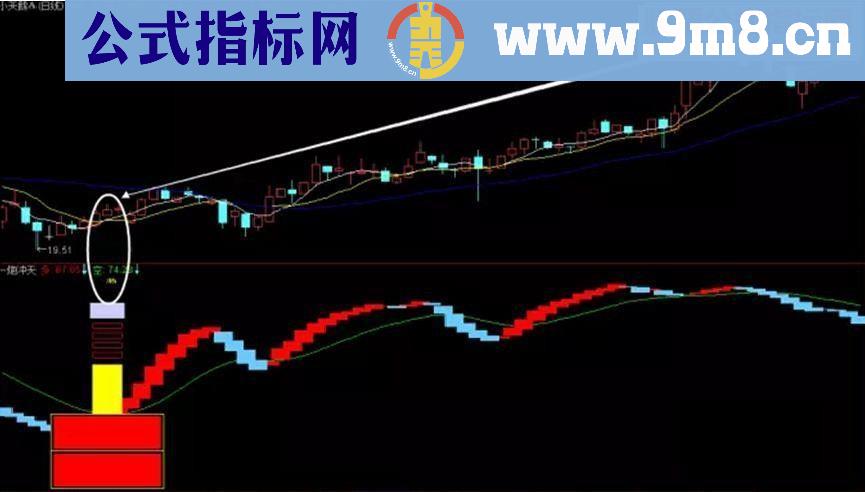 通达信一炮冲天寻牛底(源码副图贴图)