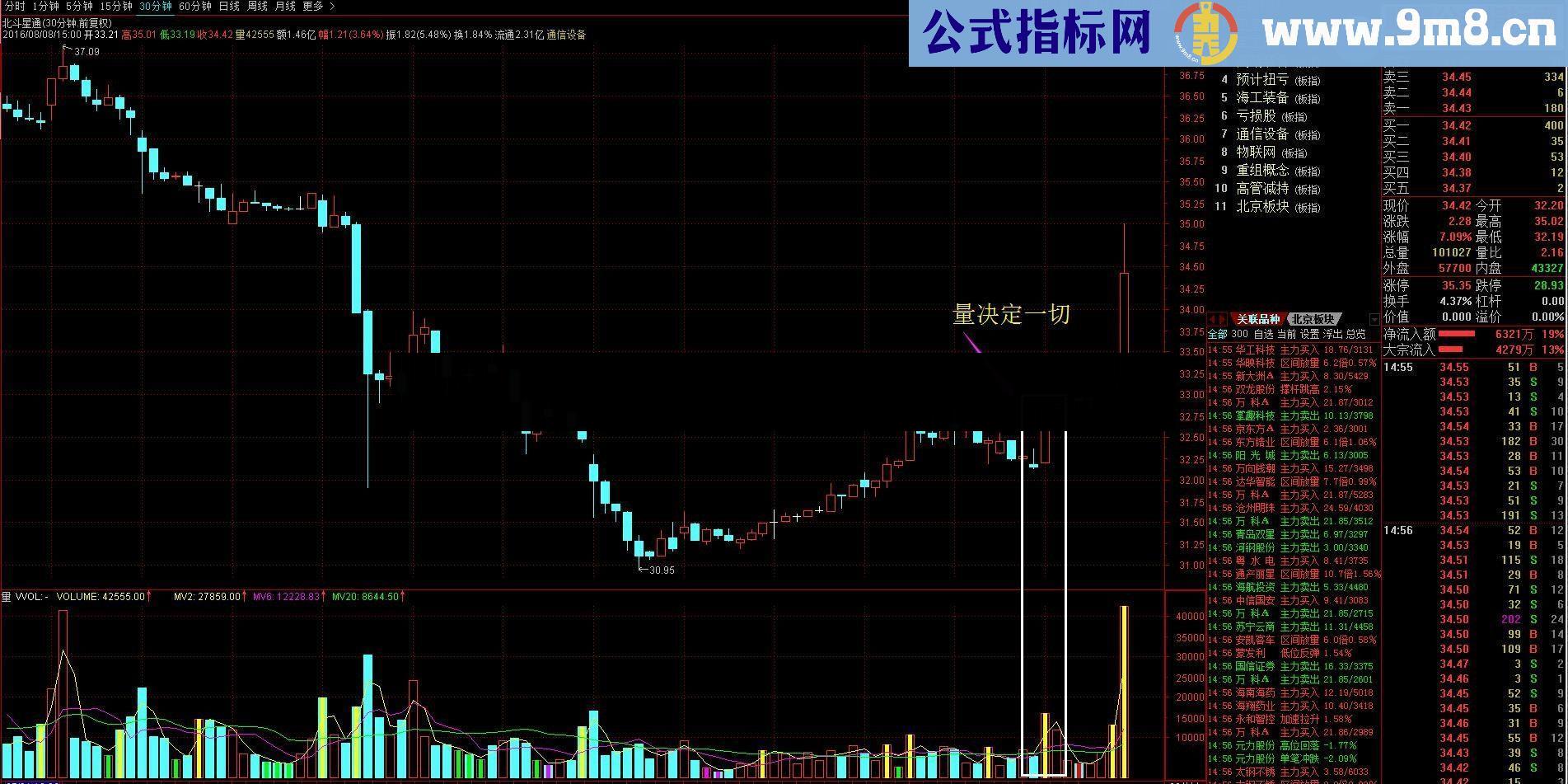 成交量决定关键性K线决定方向源码附图