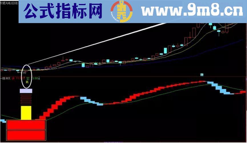 通达信一炮冲天寻牛底(源码副图贴图)