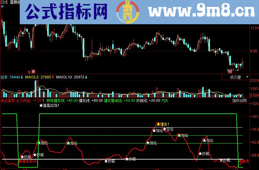 同花顺低买高卖副图源码