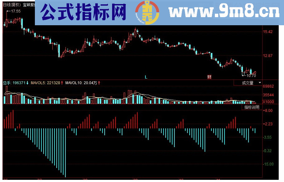 同花顺短波副图源码