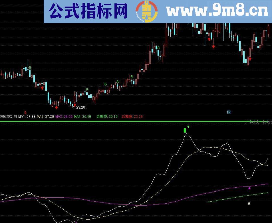 通达信抄底逃顶(副图．贴图．源码)