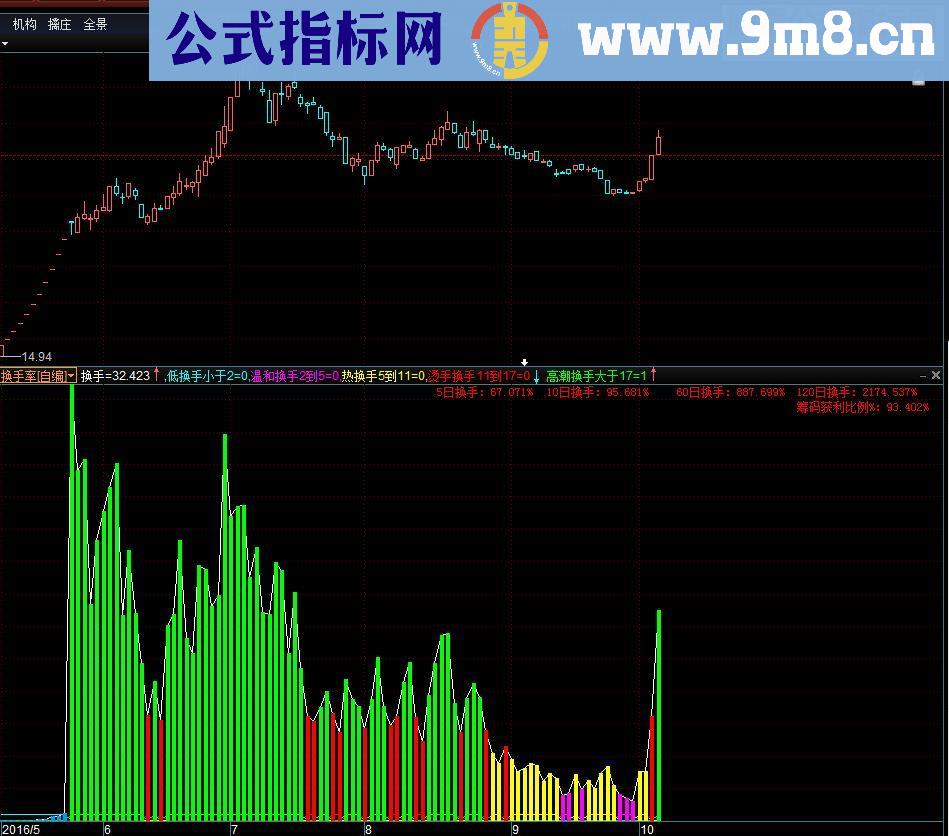 通达信换手率指标源码副图