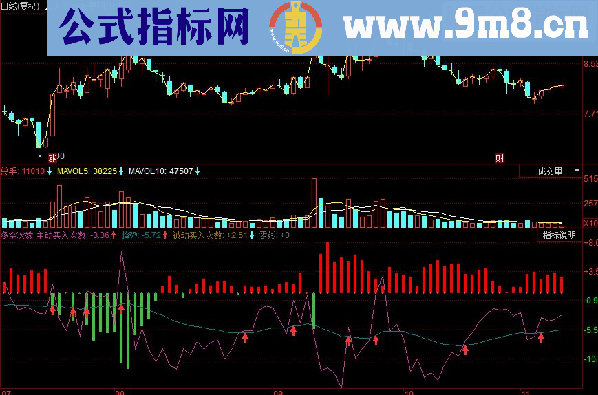 同花顺多空次数副图源码