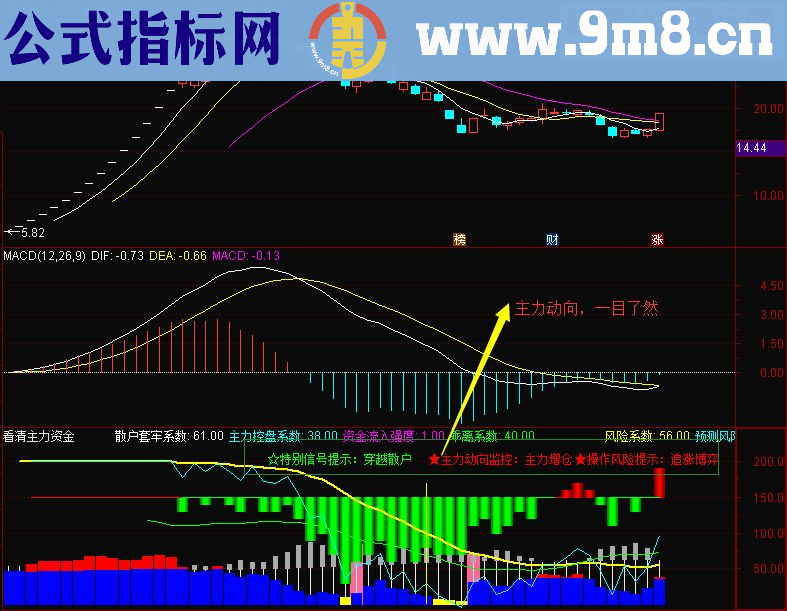 通达信2017好副图，看清主力动向(副图源码贴图无未来）