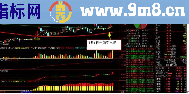 通达信新一阳穿三线(源码 副图/选股贴图)