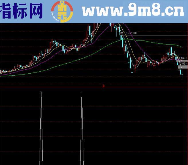 通达信光明量价关系副图源码