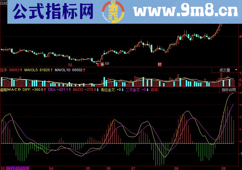 同花顺超前MACD副图源码
