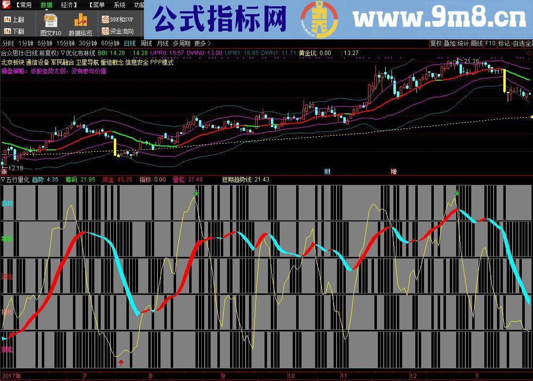 简单实用的看盘辅助工具－－－优化五行量化指标（指标绝无未来源码/副图贴图）