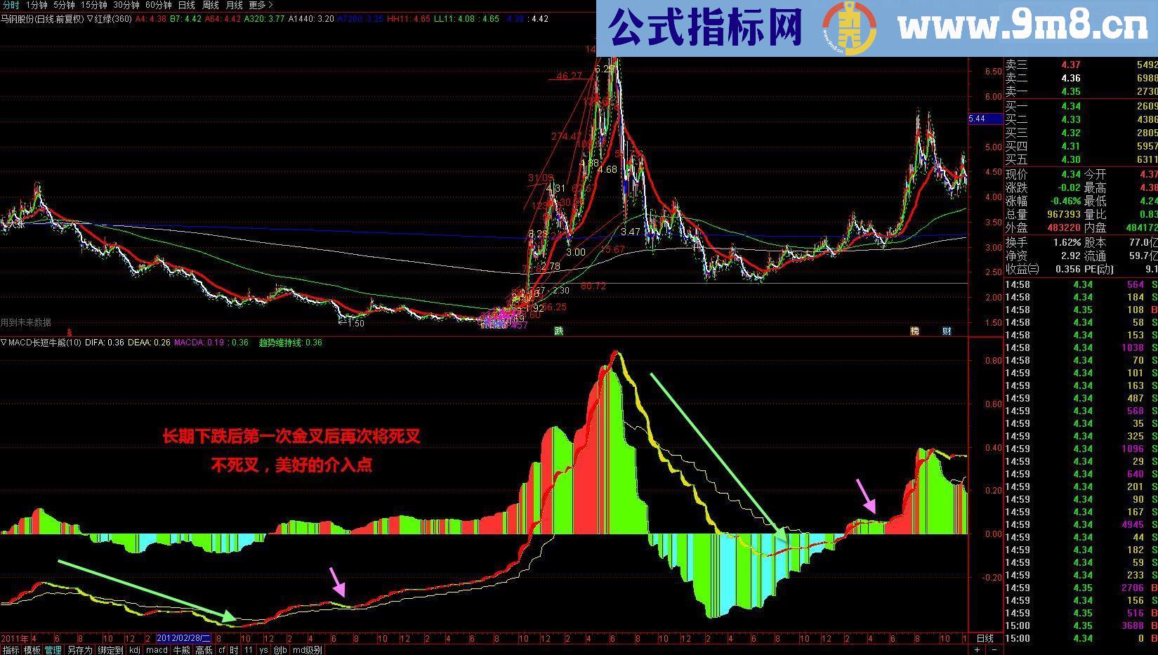 通达信macd长短牛熊【源码副图】