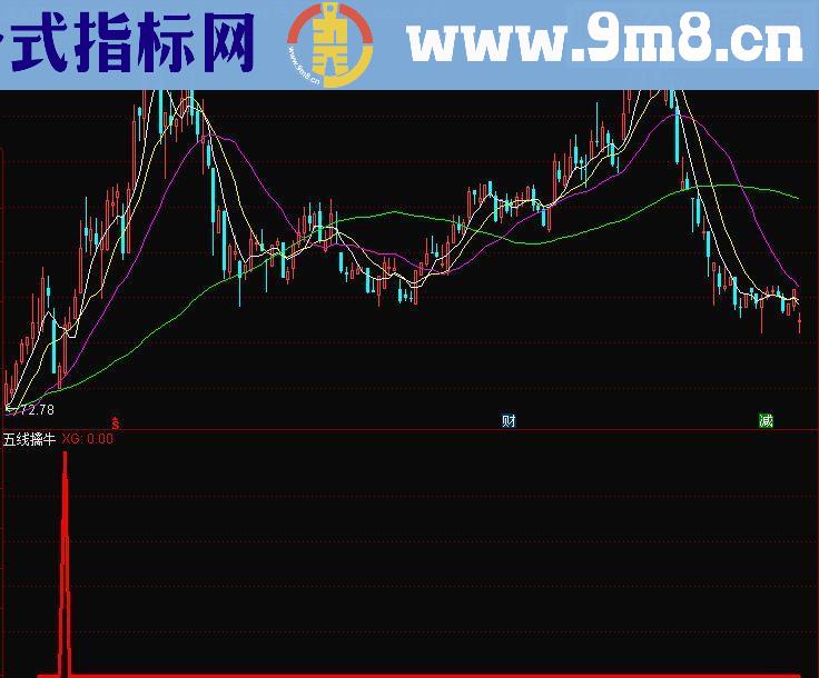 通达信五线擒牛(源码副图/选股贴图无未来）