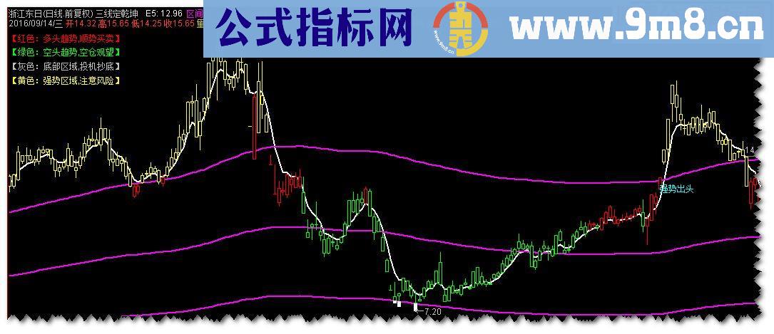 通达信三线定乾坤主图(源码主图贴图)