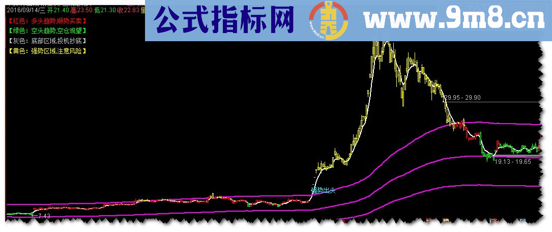 通达信三线定乾坤主图(源码主图贴图)