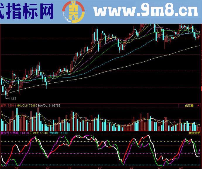 同花顺量价行副图源码