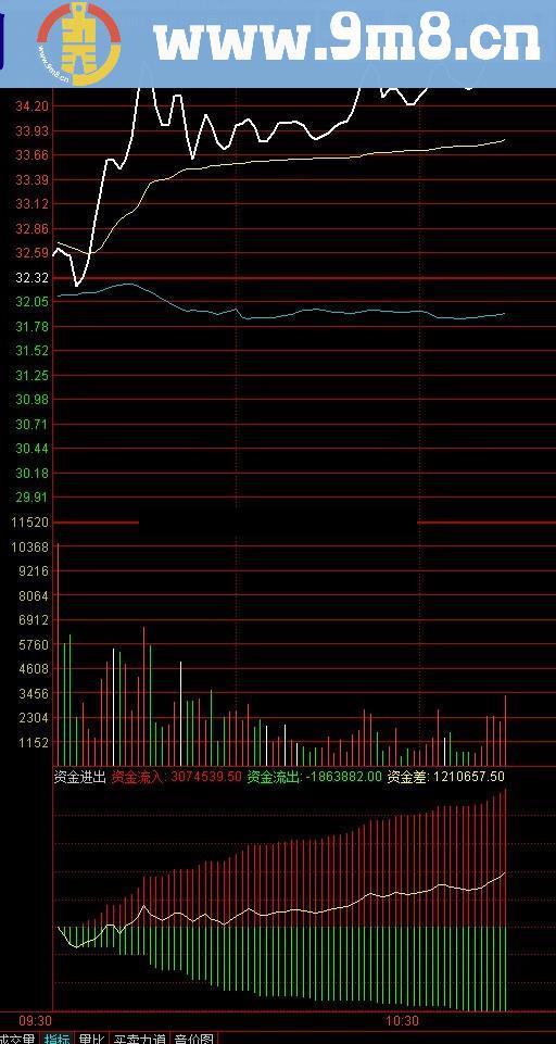 分时主力监测、主力资金进出幅图公式 一目了然
