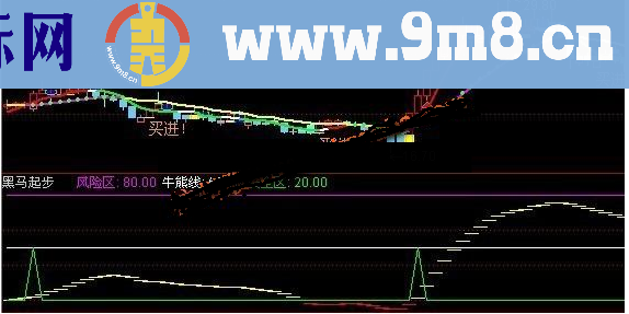 通达信黑马起步，牛熊波段指标公式