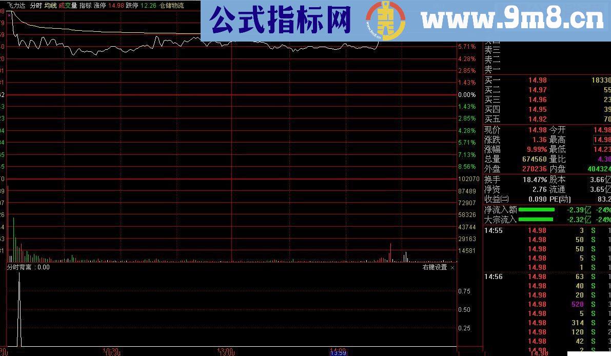 通达信分时背离（分时副图 源码 预警指标）