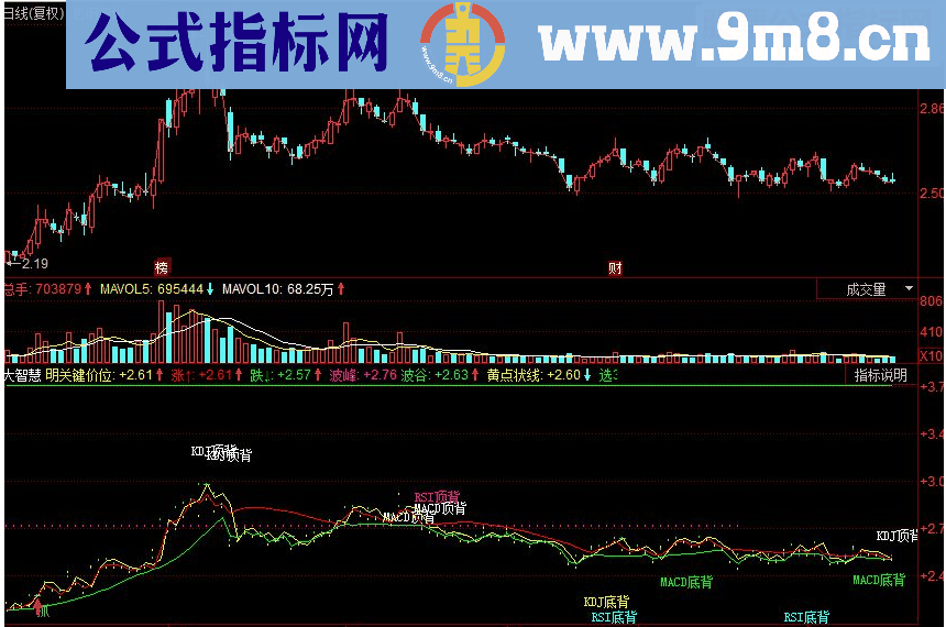 同花顺MACD KDJ顶底背离副图指标 源码
