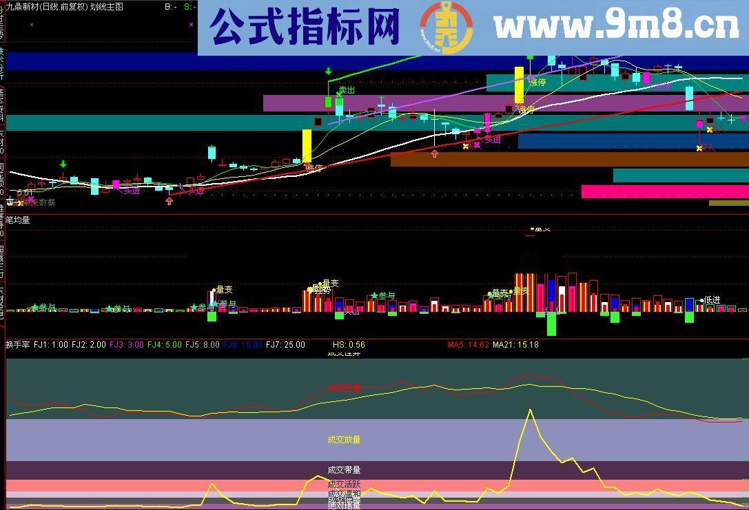 再发笔均量柱状图
