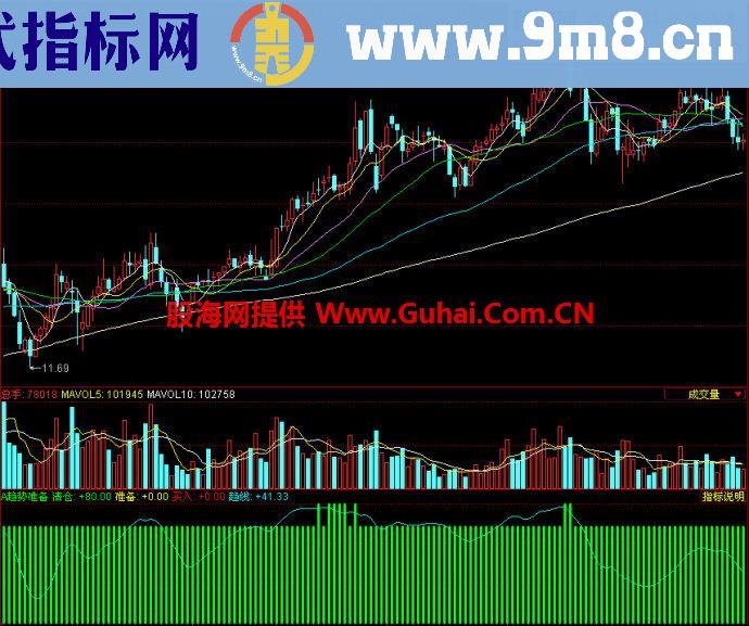 同花顺趋势准备副图指标