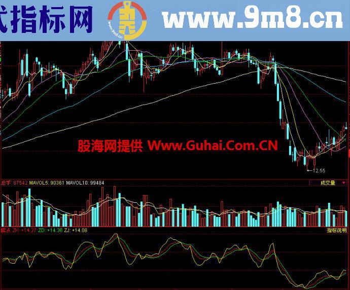 同花顺露点副图指标