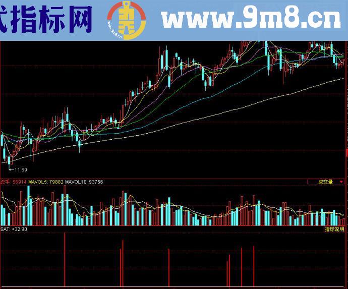 同花顺麟龙量能饱和度副图源码