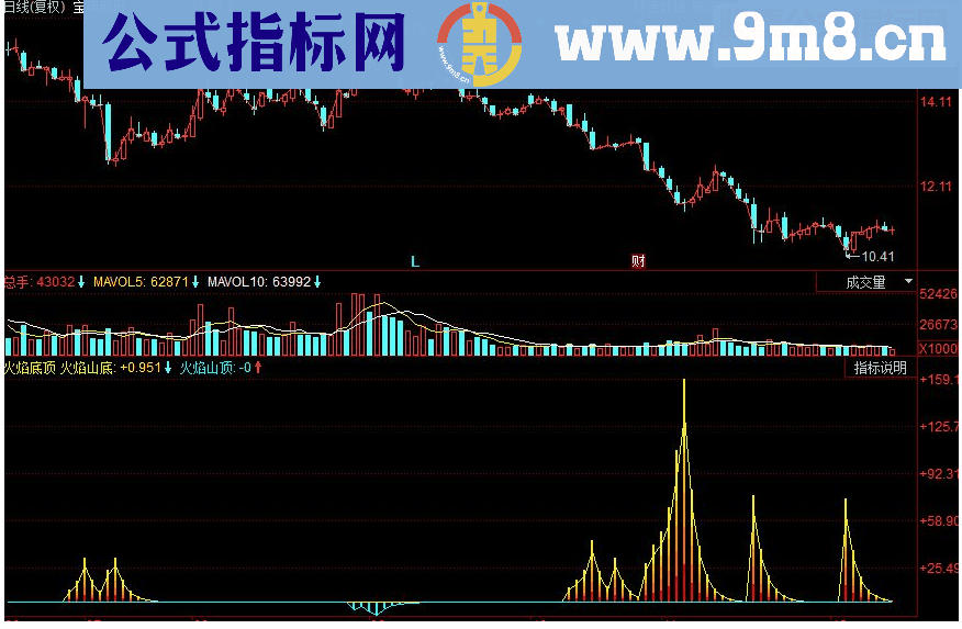 同花顺火焰底顶 山底和山顶副图指标 源码