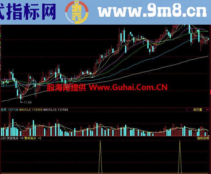 同花顺警戒点副图指标
