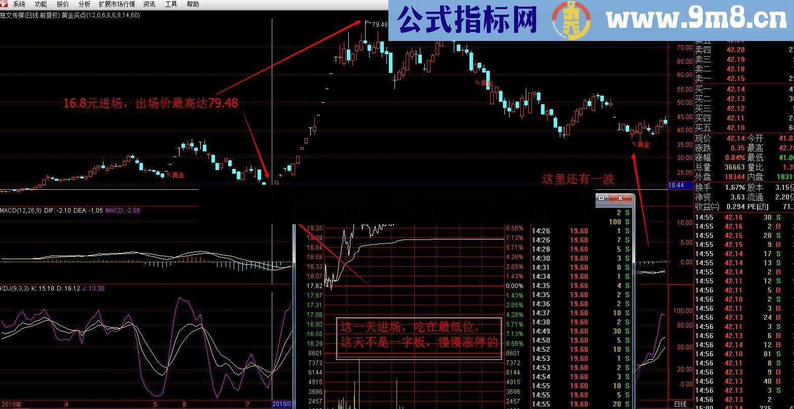 通达信《黄金买点》副图/选股指标 无未来