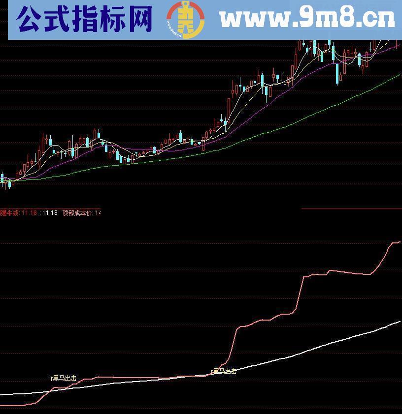 通达信黑马出现源码副图