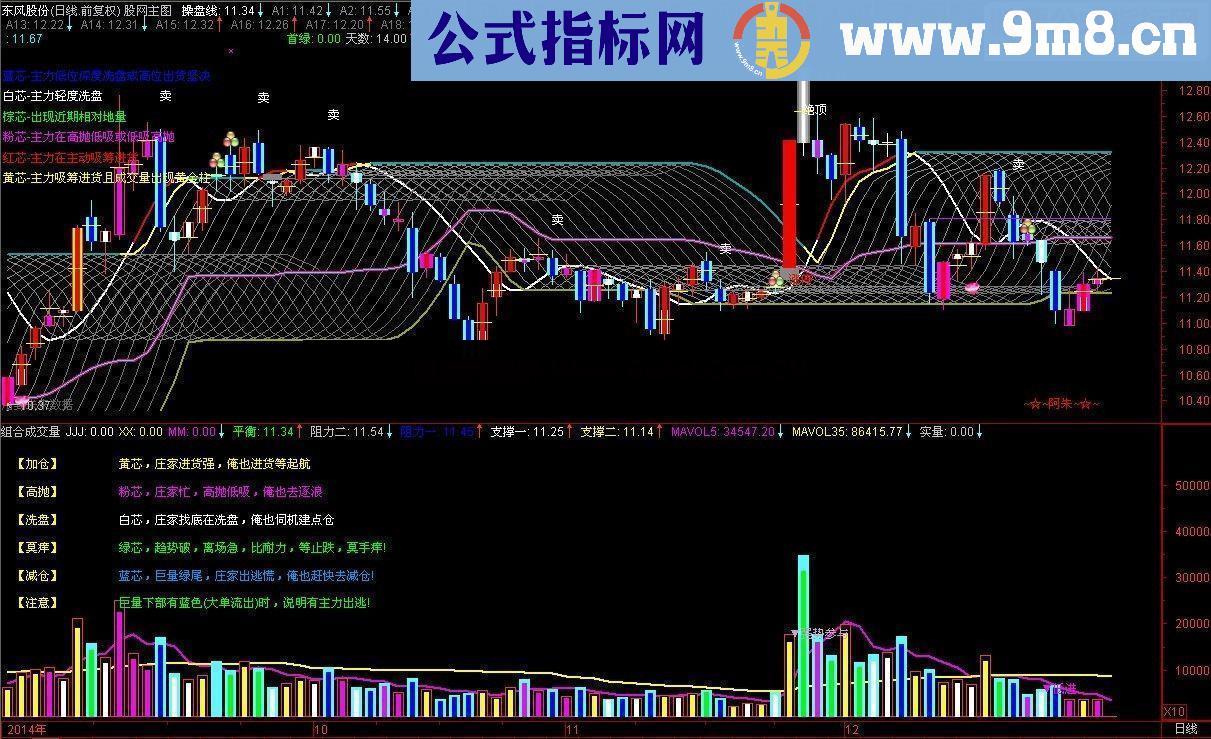 通达信组合成交量指标，让你看清资金变化动向！逢高出货 低进 逢低跟进 空头释放