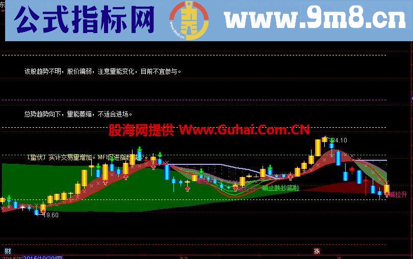 通达信极品再现王者归来-喊止跌超底主图