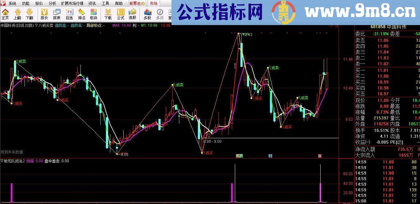 通达信八戒买卖（源码主图贴图）分享很有意思的主图