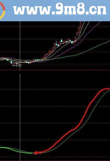 T加仓无未来金叉买入加仓提示进入上升途道