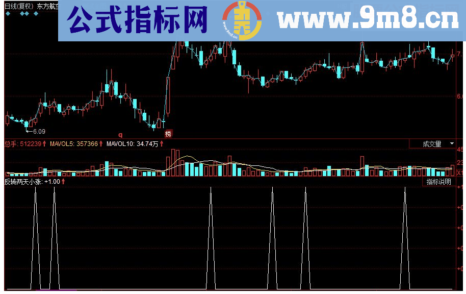 同花顺反转两天小涨4.5%副图选股