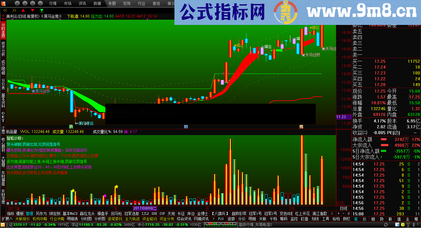 极品量幅图公式 K形态解盘
