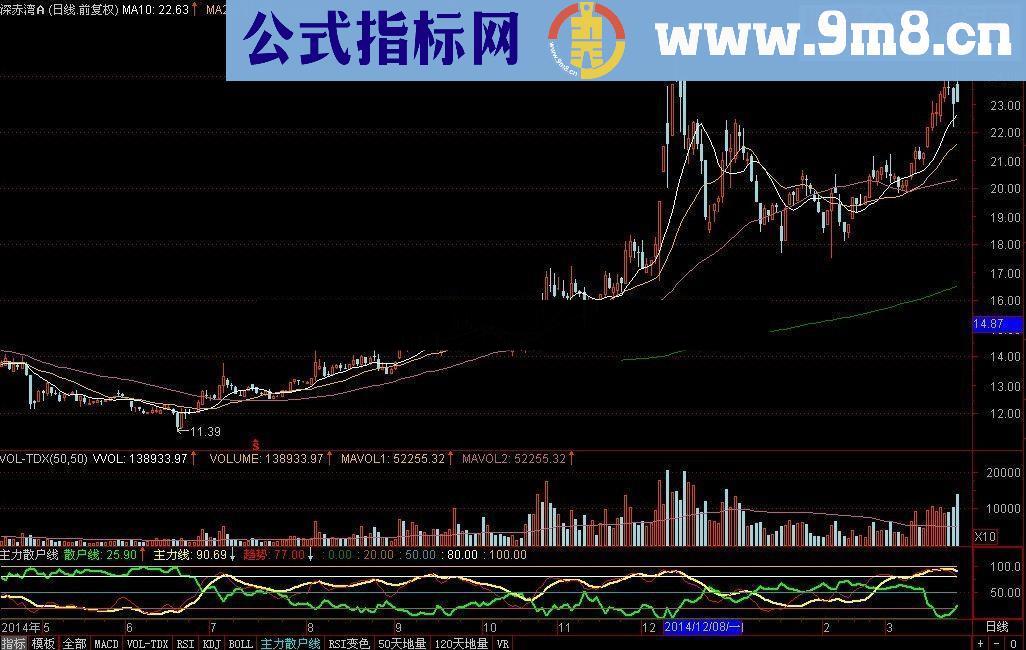 主力散户线指标公式【短线散户线主力线 趋势】