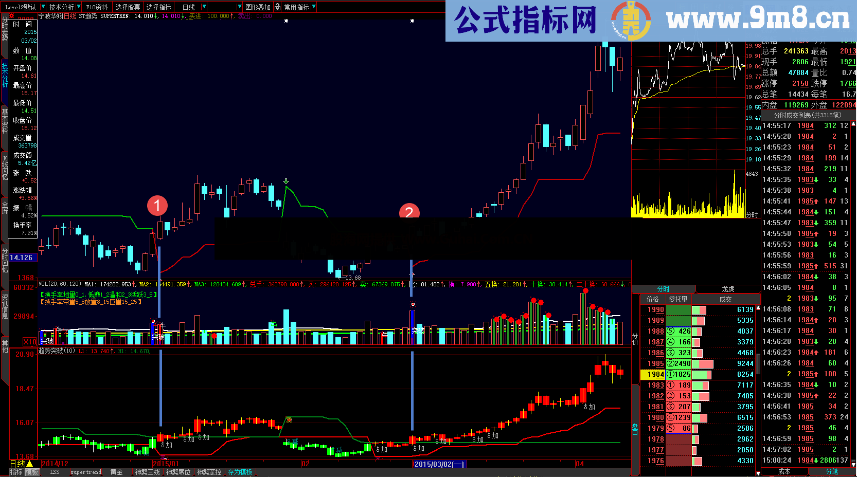 趋势突破幅图 波段操作 成功率81%
