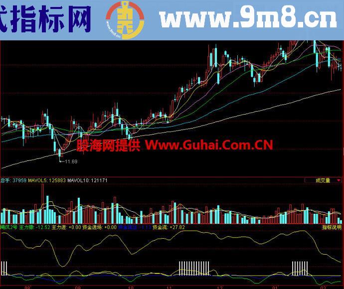 同花顺飓风2号副图指标