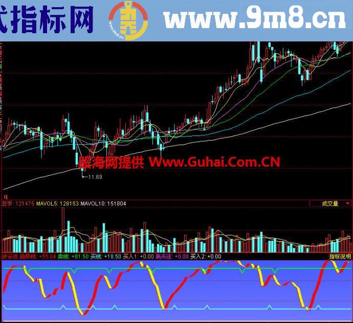 同花顺波谷进副图指标